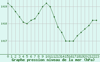 Courbe de la pression atmosphrique pour Anglars St-Flix(12)
