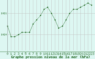 Courbe de la pression atmosphrique pour Haegen (67)
