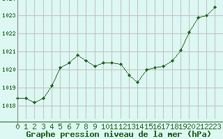 Courbe de la pression atmosphrique pour Sant Quint - La Boria (Esp)