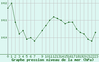 Courbe de la pression atmosphrique pour Saint-Georges-d