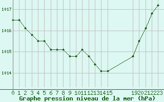 Courbe de la pression atmosphrique pour Boulaide (Lux)