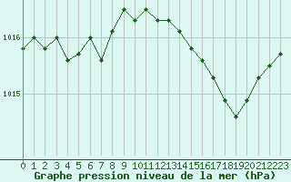 Courbe de la pression atmosphrique pour Ile de Groix (56)