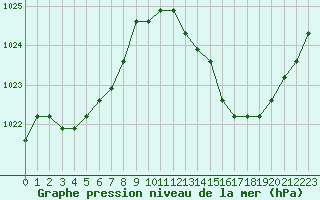 Courbe de la pression atmosphrique pour Saint-Maximin-la-Sainte-Baume (83)