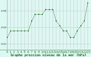 Courbe de la pression atmosphrique pour Verngues - Hameau de Cazan (13)