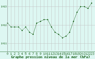 Courbe de la pression atmosphrique pour Lyon - Bron (69)