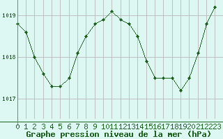 Courbe de la pression atmosphrique pour Aniane (34)