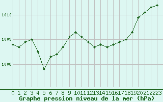 Courbe de la pression atmosphrique pour Le Luc (83)