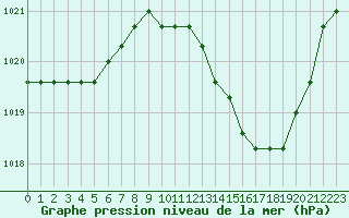 Courbe de la pression atmosphrique pour Manlleu (Esp)