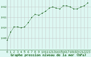 Courbe de la pression atmosphrique pour Valognes (50)