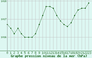 Courbe de la pression atmosphrique pour Saint-Martial-de-Vitaterne (17)