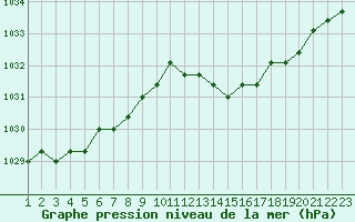 Courbe de la pression atmosphrique pour Rethel (08)