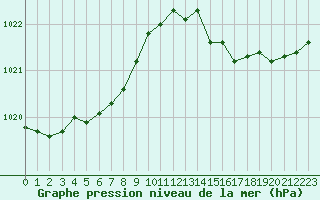 Courbe de la pression atmosphrique pour Saint-Mdard-d