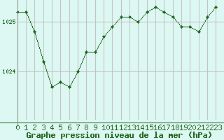 Courbe de la pression atmosphrique pour Cap Ferret (33)