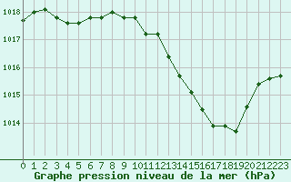 Courbe de la pression atmosphrique pour Aubenas - Lanas (07)