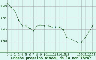 Courbe de la pression atmosphrique pour Saint-Haon (43)