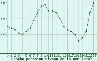 Courbe de la pression atmosphrique pour Pomrols (34)