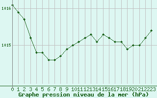 Courbe de la pression atmosphrique pour Brignogan (29)