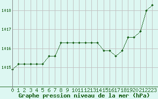 Courbe de la pression atmosphrique pour Liefrange (Lu)