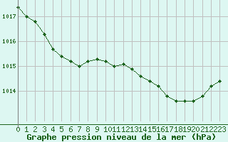 Courbe de la pression atmosphrique pour Ile d