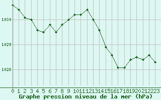 Courbe de la pression atmosphrique pour Avord (18)