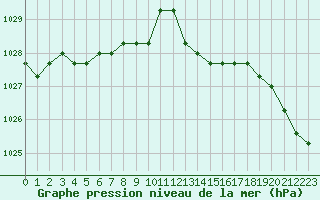 Courbe de la pression atmosphrique pour Sainte-Menehould (51)