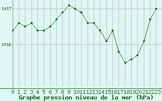 Courbe de la pression atmosphrique pour Pinsot (38)