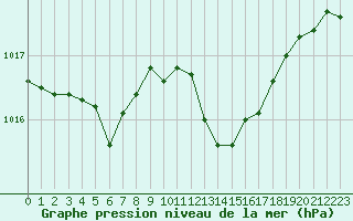 Courbe de la pression atmosphrique pour Pomrols (34)