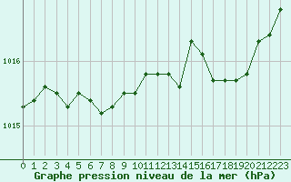 Courbe de la pression atmosphrique pour Ploumanac