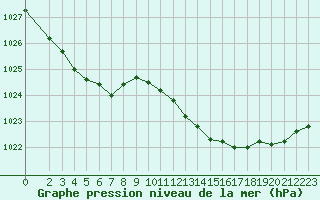 Courbe de la pression atmosphrique pour Leign-les-Bois (86)