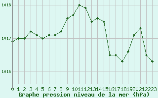 Courbe de la pression atmosphrique pour Champagne-sur-Seine (77)