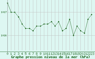 Courbe de la pression atmosphrique pour La Rochelle - Aerodrome (17)