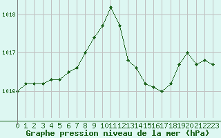 Courbe de la pression atmosphrique pour Sant Quint - La Boria (Esp)