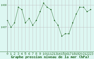 Courbe de la pression atmosphrique pour Biarritz (64)