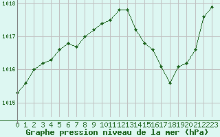 Courbe de la pression atmosphrique pour Montauban (82)