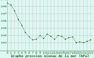 Courbe de la pression atmosphrique pour Boulogne (62)