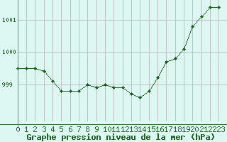 Courbe de la pression atmosphrique pour Landivisiau (29)