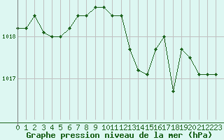 Courbe de la pression atmosphrique pour Plussin (42)