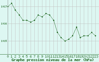 Courbe de la pression atmosphrique pour Cabris (13)