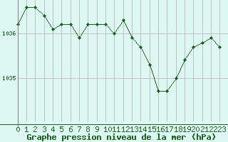 Courbe de la pression atmosphrique pour Valleroy (54)