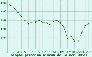 Courbe de la pression atmosphrique pour Saint-Jean-de-Vedas (34)