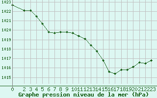 Courbe de la pression atmosphrique pour Pertuis - Le Farigoulier (84)