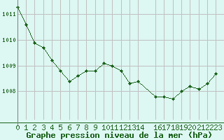 Courbe de la pression atmosphrique pour Lemberg (57)