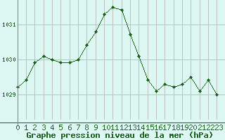 Courbe de la pression atmosphrique pour Sainte-Ouenne (79)