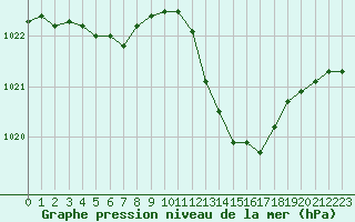 Courbe de la pression atmosphrique pour Bergerac (24)