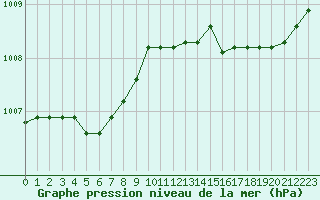 Courbe de la pression atmosphrique pour Vanclans (25)