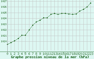 Courbe de la pression atmosphrique pour Baye (51)