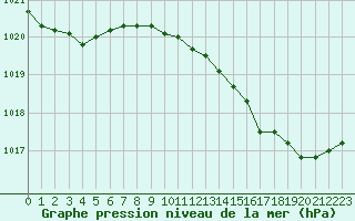 Courbe de la pression atmosphrique pour Sausseuzemare-en-Caux (76)