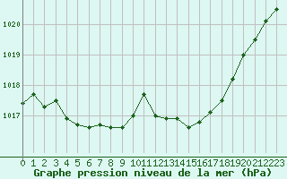 Courbe de la pression atmosphrique pour Prigueux (24)