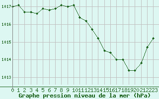 Courbe de la pression atmosphrique pour Thoiras (30)