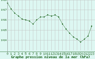 Courbe de la pression atmosphrique pour Cap Ferret (33)